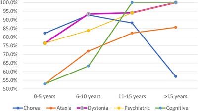 Is Ataxia an Underestimated Symptom of Huntington's Disease?